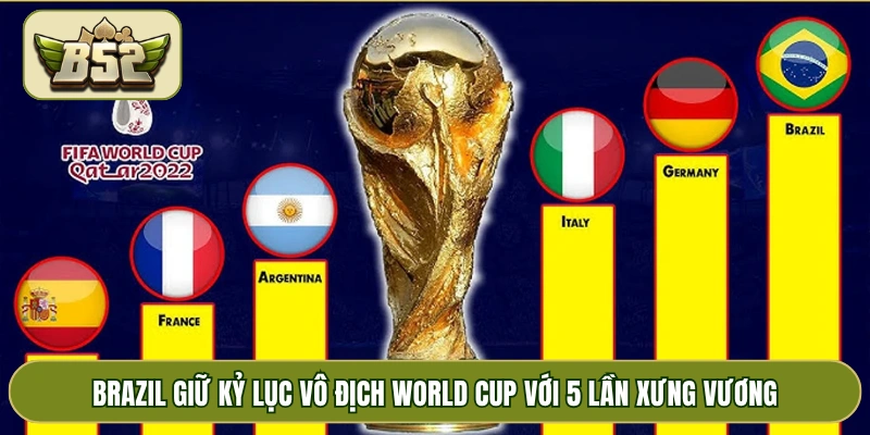 Brazil giữ kỷ lục vô địch World Cup với 5 lần xưng vương